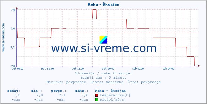 POVPREČJE :: Reka - Škocjan :: temperatura | pretok | višina :: zadnji dan / 5 minut.