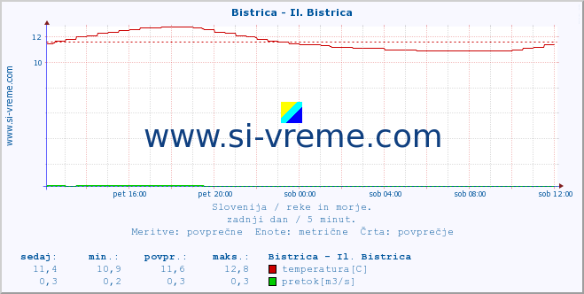 POVPREČJE :: Bistrica - Il. Bistrica :: temperatura | pretok | višina :: zadnji dan / 5 minut.