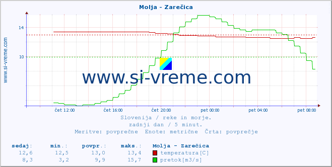 POVPREČJE :: Molja - Zarečica :: temperatura | pretok | višina :: zadnji dan / 5 minut.