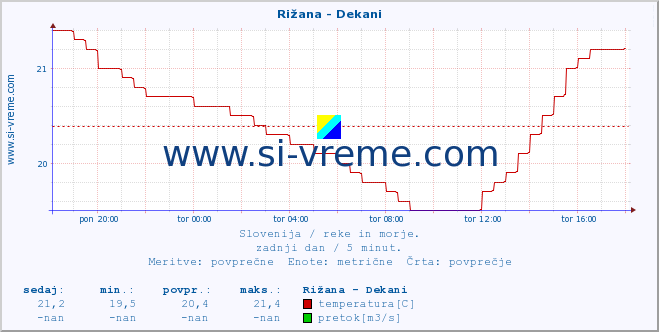 POVPREČJE :: Rižana - Dekani :: temperatura | pretok | višina :: zadnji dan / 5 minut.