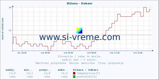 POVPREČJE :: Rižana - Dekani :: temperatura | pretok | višina :: zadnji dan / 5 minut.