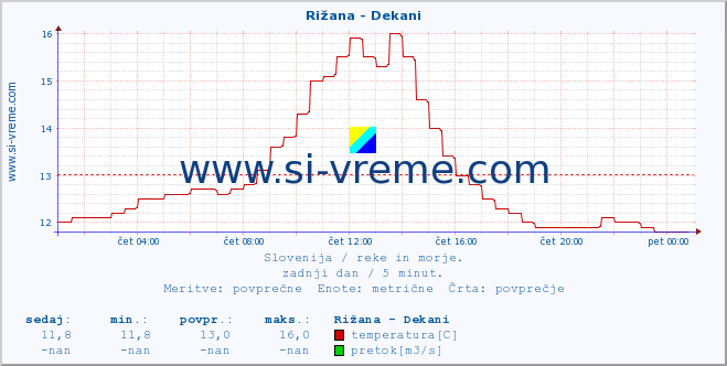 POVPREČJE :: Rižana - Dekani :: temperatura | pretok | višina :: zadnji dan / 5 minut.