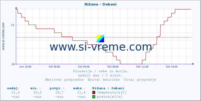 POVPREČJE :: Rižana - Dekani :: temperatura | pretok | višina :: zadnji dan / 5 minut.