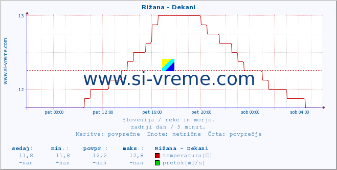 POVPREČJE :: Rižana - Dekani :: temperatura | pretok | višina :: zadnji dan / 5 minut.