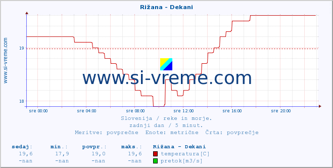 POVPREČJE :: Rižana - Dekani :: temperatura | pretok | višina :: zadnji dan / 5 minut.