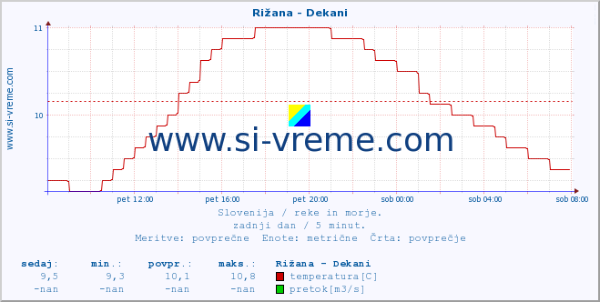 POVPREČJE :: Rižana - Dekani :: temperatura | pretok | višina :: zadnji dan / 5 minut.