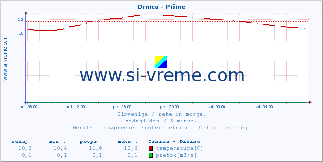 POVPREČJE :: Drnica - Pišine :: temperatura | pretok | višina :: zadnji dan / 5 minut.