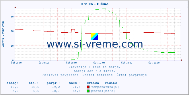 POVPREČJE :: Drnica - Pišine :: temperatura | pretok | višina :: zadnji dan / 5 minut.