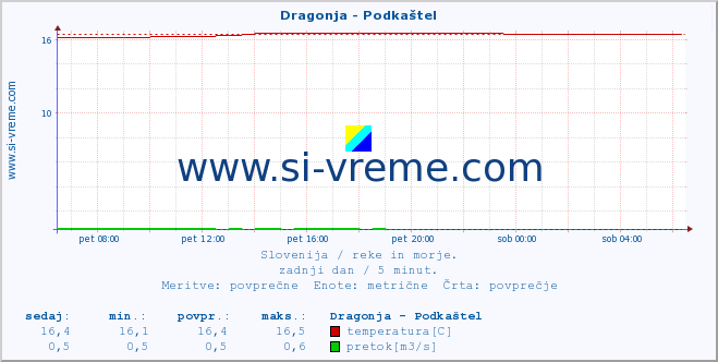 POVPREČJE :: Dragonja - Podkaštel :: temperatura | pretok | višina :: zadnji dan / 5 minut.