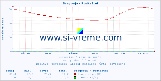 POVPREČJE :: Dragonja - Podkaštel :: temperatura | pretok | višina :: zadnji dan / 5 minut.