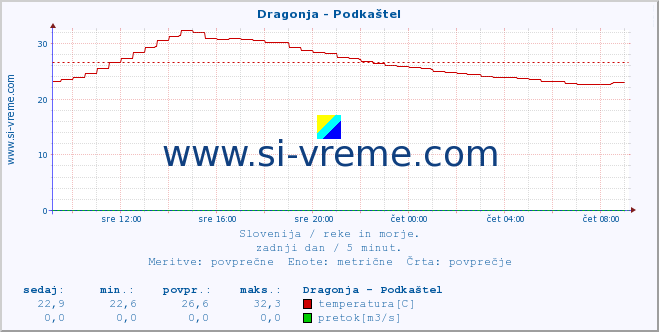 POVPREČJE :: Dragonja - Podkaštel :: temperatura | pretok | višina :: zadnji dan / 5 minut.