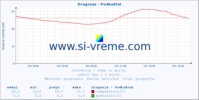 POVPREČJE :: Dragonja - Podkaštel :: temperatura | pretok | višina :: zadnji dan / 5 minut.