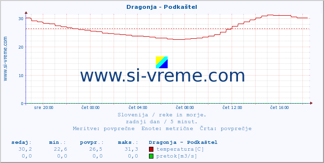 POVPREČJE :: Dragonja - Podkaštel :: temperatura | pretok | višina :: zadnji dan / 5 minut.