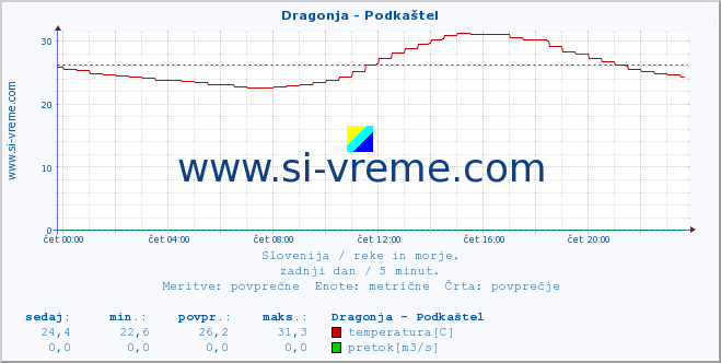 POVPREČJE :: Dragonja - Podkaštel :: temperatura | pretok | višina :: zadnji dan / 5 minut.