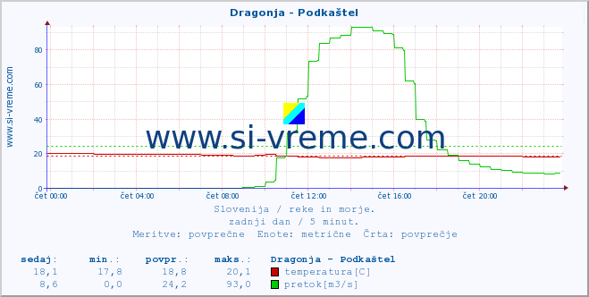 POVPREČJE :: Dragonja - Podkaštel :: temperatura | pretok | višina :: zadnji dan / 5 minut.