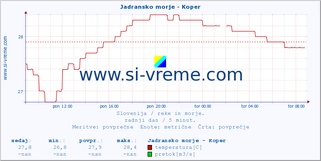 POVPREČJE :: Jadransko morje - Koper :: temperatura | pretok | višina :: zadnji dan / 5 minut.