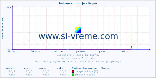 POVPREČJE :: Jadransko morje - Koper :: temperatura | pretok | višina :: zadnji dan / 5 minut.