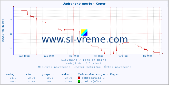 POVPREČJE :: Jadransko morje - Koper :: temperatura | pretok | višina :: zadnji dan / 5 minut.