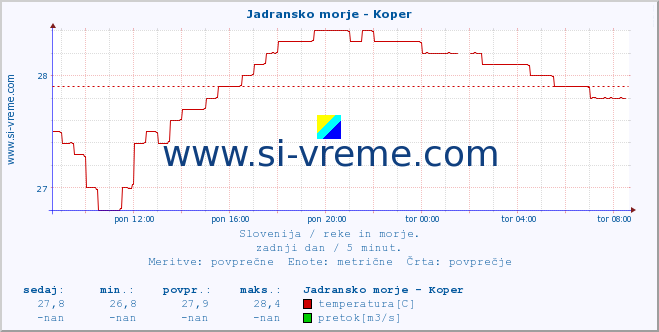 POVPREČJE :: Jadransko morje - Koper :: temperatura | pretok | višina :: zadnji dan / 5 minut.