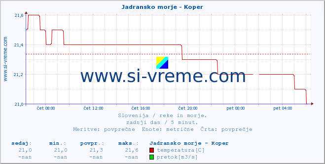 POVPREČJE :: Jadransko morje - Koper :: temperatura | pretok | višina :: zadnji dan / 5 minut.