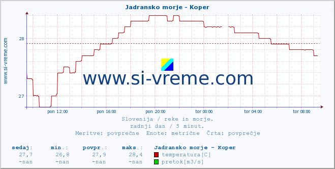 POVPREČJE :: Jadransko morje - Koper :: temperatura | pretok | višina :: zadnji dan / 5 minut.