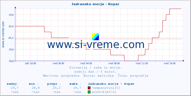 POVPREČJE :: Jadransko morje - Koper :: temperatura | pretok | višina :: zadnji dan / 5 minut.