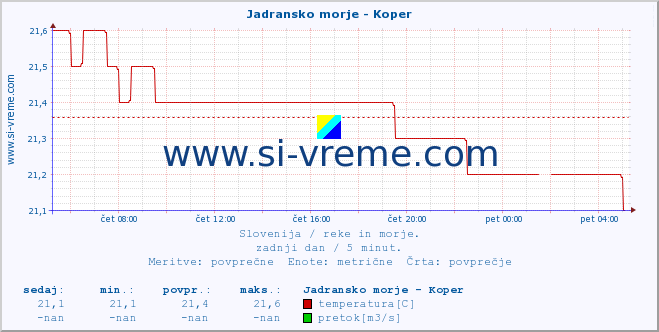 POVPREČJE :: Jadransko morje - Koper :: temperatura | pretok | višina :: zadnji dan / 5 minut.