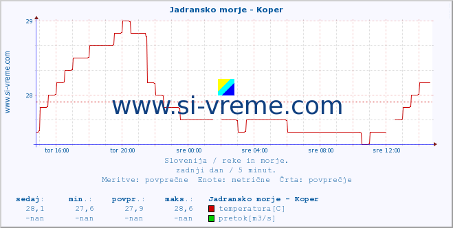 POVPREČJE :: Jadransko morje - Koper :: temperatura | pretok | višina :: zadnji dan / 5 minut.