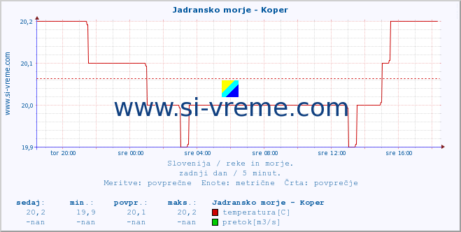 POVPREČJE :: Jadransko morje - Koper :: temperatura | pretok | višina :: zadnji dan / 5 minut.