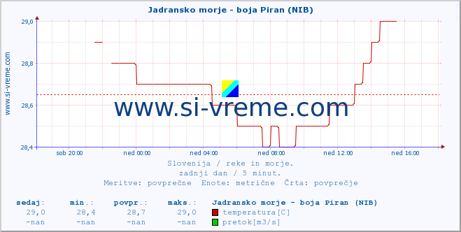 POVPREČJE :: Jadransko morje - boja Piran (NIB) :: temperatura | pretok | višina :: zadnji dan / 5 minut.