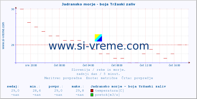 POVPREČJE :: Jadransko morje - boja Tržaski zaliv :: temperatura | pretok | višina :: zadnji dan / 5 minut.