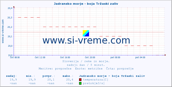 POVPREČJE :: Jadransko morje - boja Tržaski zaliv :: temperatura | pretok | višina :: zadnji dan / 5 minut.