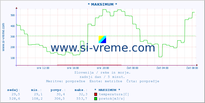 POVPREČJE :: * MAKSIMUM * :: temperatura | pretok | višina :: zadnji dan / 5 minut.