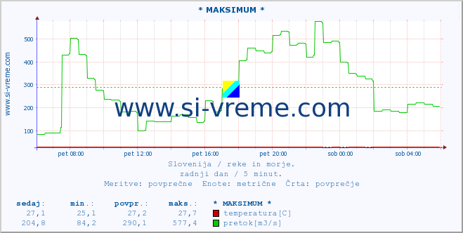 POVPREČJE :: * MAKSIMUM * :: temperatura | pretok | višina :: zadnji dan / 5 minut.