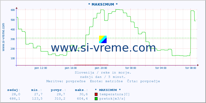 POVPREČJE :: * MAKSIMUM * :: temperatura | pretok | višina :: zadnji dan / 5 minut.