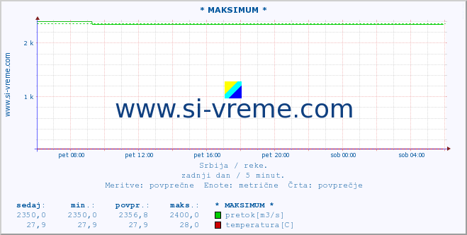 POVPREČJE :: * MAKSIMUM * :: višina | pretok | temperatura :: zadnji dan / 5 minut.