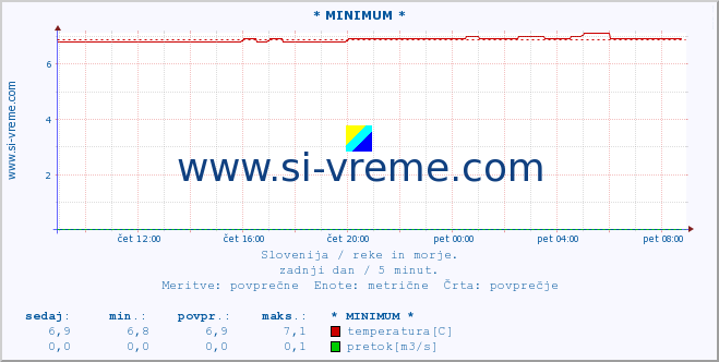 POVPREČJE :: * MINIMUM * :: temperatura | pretok | višina :: zadnji dan / 5 minut.