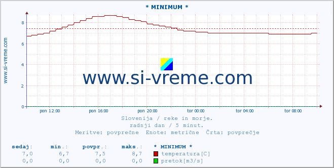 POVPREČJE :: * MINIMUM * :: temperatura | pretok | višina :: zadnji dan / 5 minut.