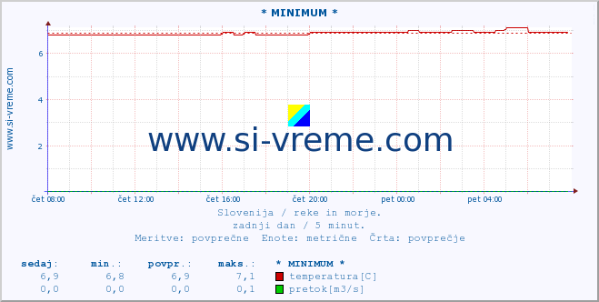 POVPREČJE :: * MINIMUM * :: temperatura | pretok | višina :: zadnji dan / 5 minut.