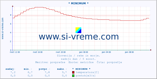 POVPREČJE :: * MINIMUM * :: temperatura | pretok | višina :: zadnji dan / 5 minut.