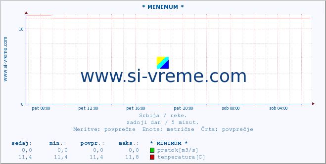 POVPREČJE :: * MINIMUM * :: višina | pretok | temperatura :: zadnji dan / 5 minut.