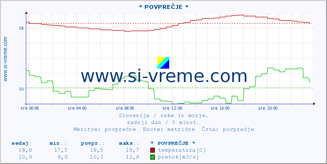 POVPREČJE :: * POVPREČJE * :: temperatura | pretok | višina :: zadnji dan / 5 minut.