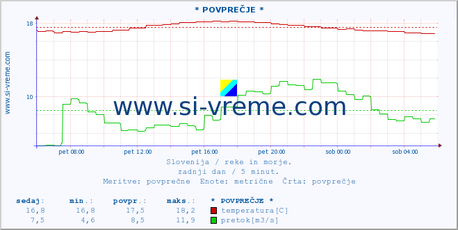 POVPREČJE :: * POVPREČJE * :: temperatura | pretok | višina :: zadnji dan / 5 minut.