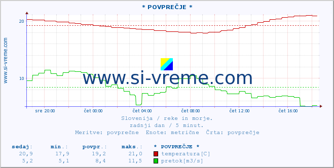 POVPREČJE :: * POVPREČJE * :: temperatura | pretok | višina :: zadnji dan / 5 minut.