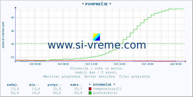 POVPREČJE :: * POVPREČJE * :: temperatura | pretok | višina :: zadnji dan / 5 minut.