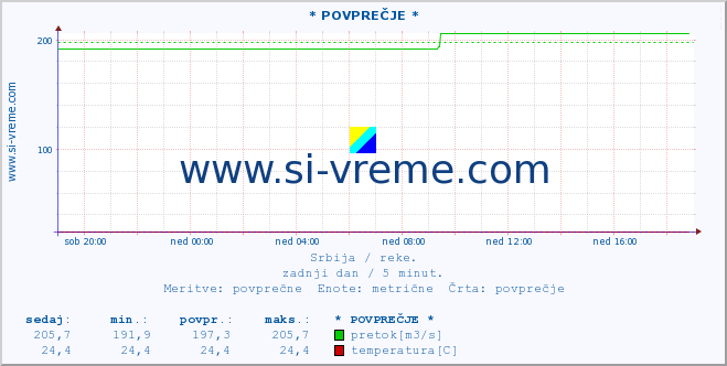 POVPREČJE :: * POVPREČJE * :: višina | pretok | temperatura :: zadnji dan / 5 minut.