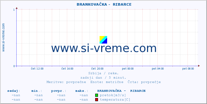 POVPREČJE ::  BRANKOVAČKA -  RIBARCE :: višina | pretok | temperatura :: zadnji dan / 5 minut.