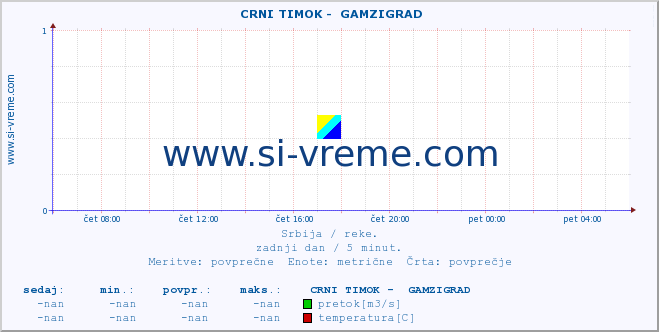 POVPREČJE ::  CRNI TIMOK -  GAMZIGRAD :: višina | pretok | temperatura :: zadnji dan / 5 minut.