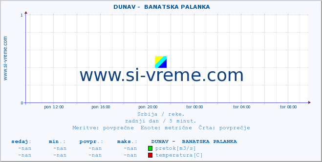 POVPREČJE ::  DUNAV -  BANATSKA PALANKA :: višina | pretok | temperatura :: zadnji dan / 5 minut.