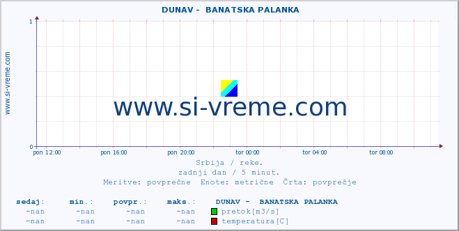 POVPREČJE ::  DUNAV -  BANATSKA PALANKA :: višina | pretok | temperatura :: zadnji dan / 5 minut.